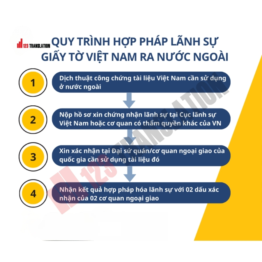 Các Bước Hợp Pháp Hóa Lãnh Sự