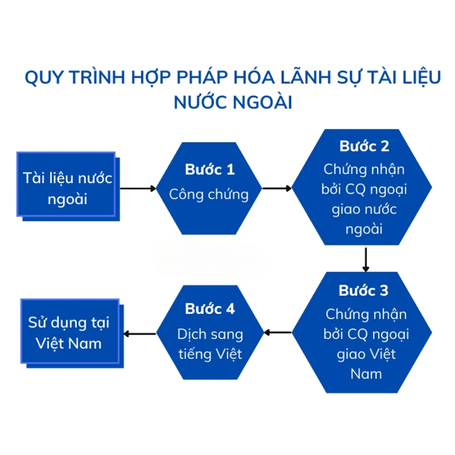 Con dấu Hợp pháp hóa Lãnh sự