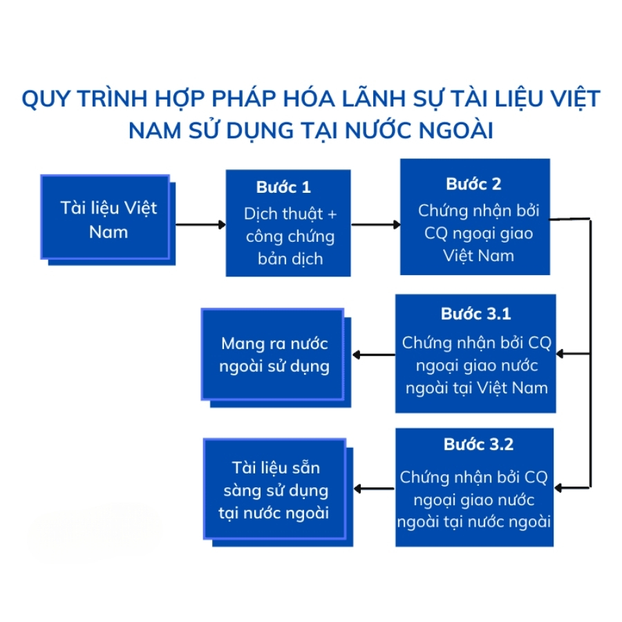 Con dấu Hợp pháp hóa Lãnh sự