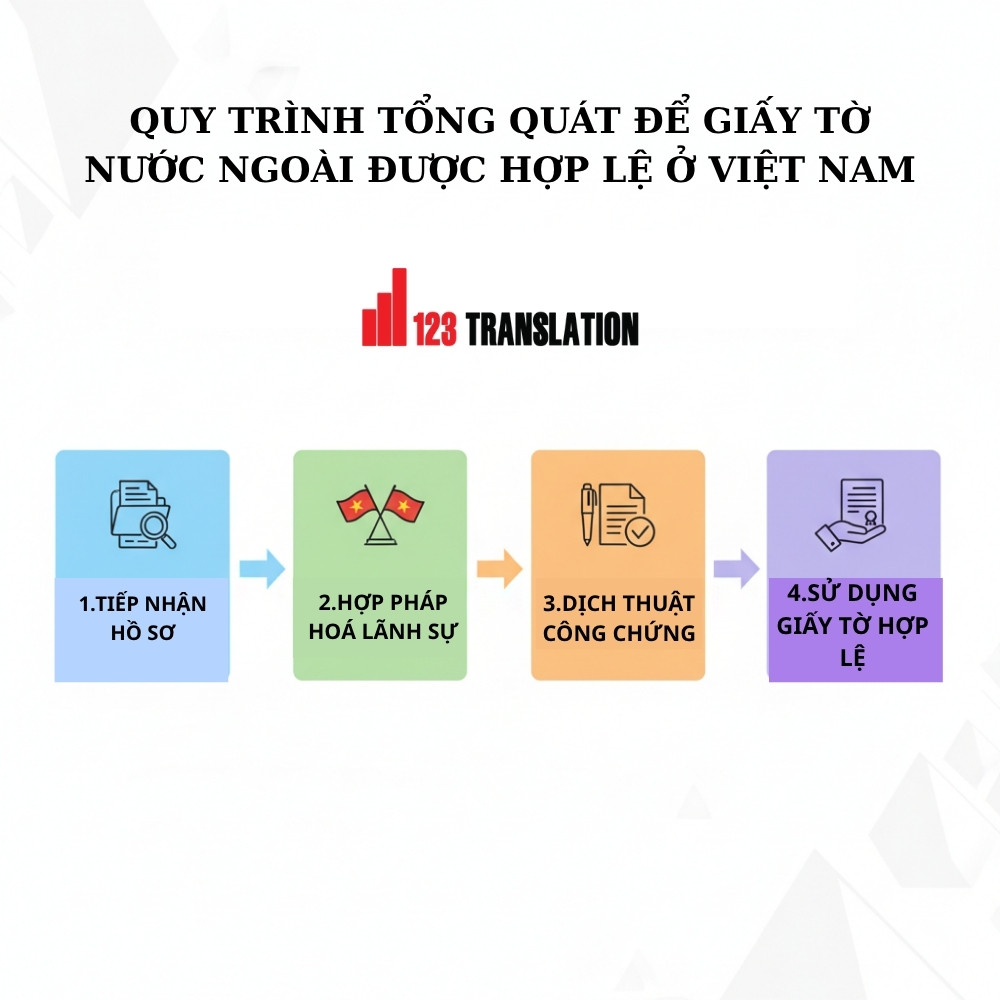 hợp pháp hoá lãnh sự bộ ngoại giao
