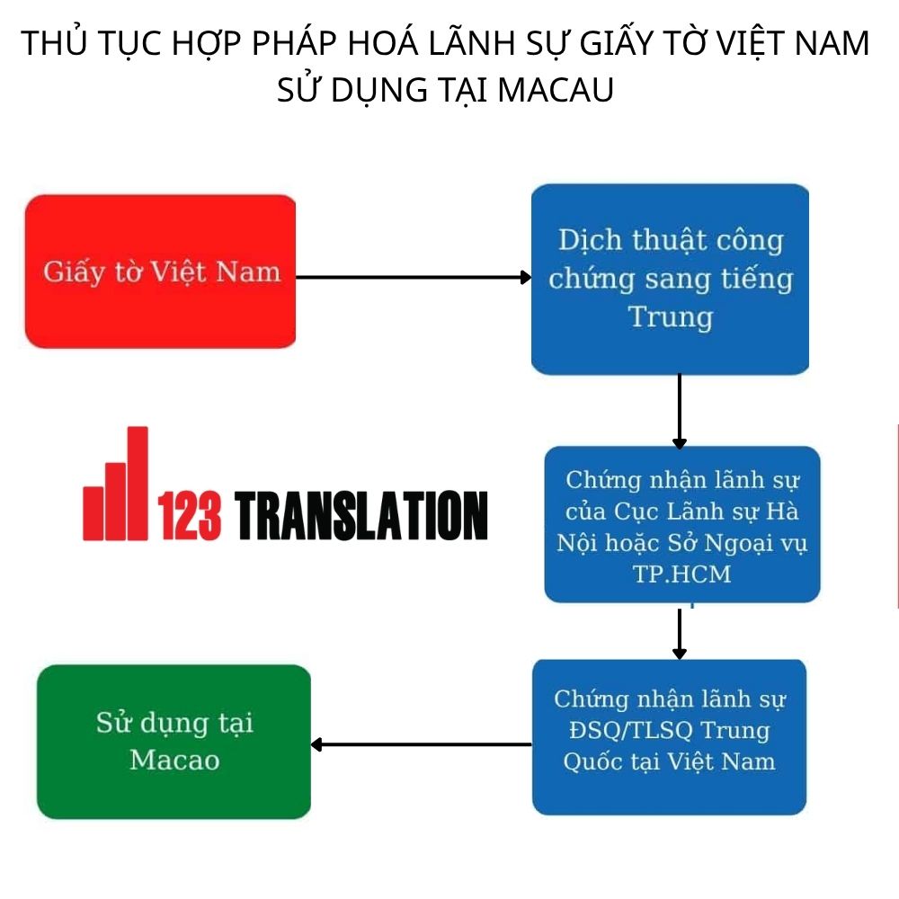 Dịch vụ hợp pháp hoá lãnh sự Ma Cao