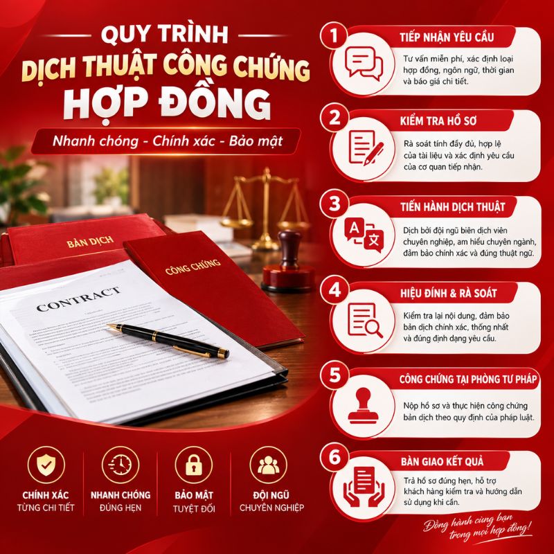 Quy trình dịch thuật công chứng hợp đồng bảo đảm đầy đủ nội dung, thống nhất thuật ngữ và thông tin trên bản gốc.