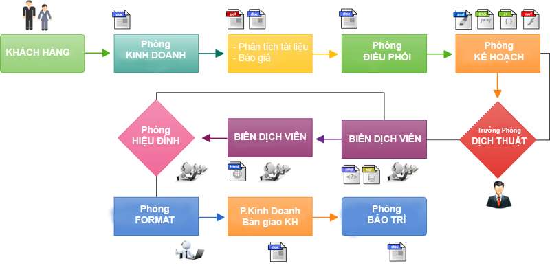 quy trình dịch thuật công chứng Hà Nội