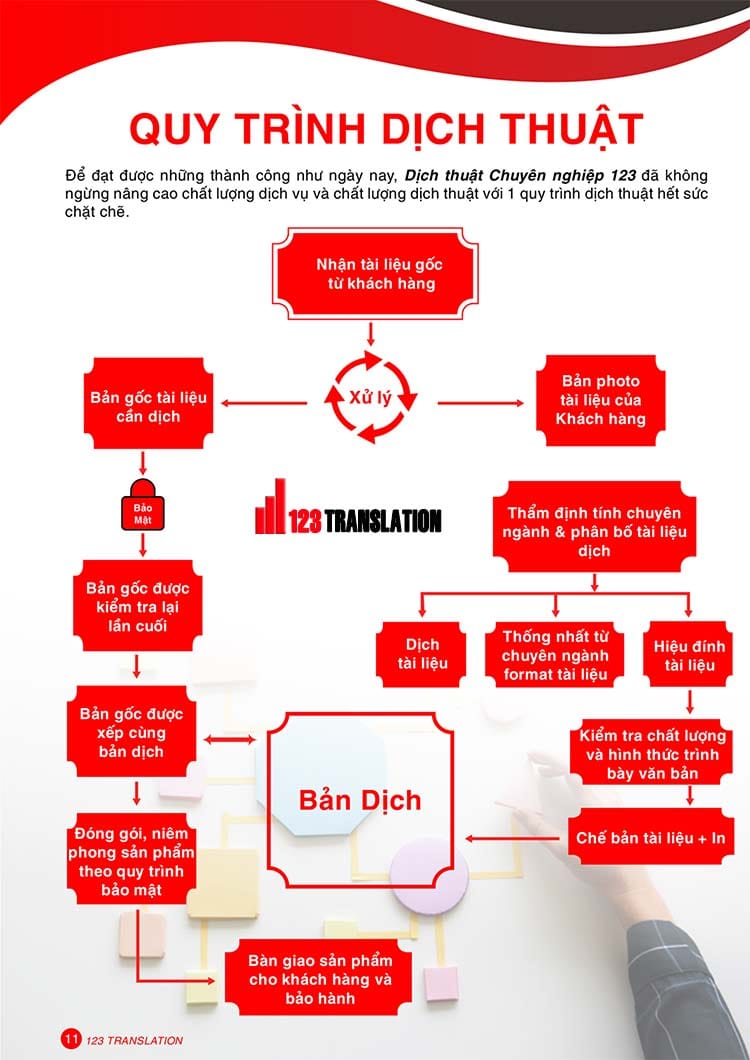 quy trình dịch tiếng phần lan